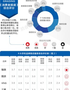 魅族售后服務領銜手機行業互聯網化創新